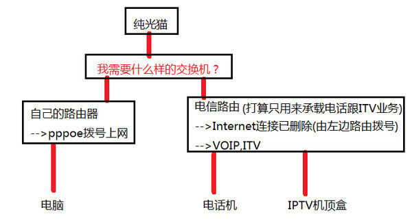 电信纯光猫后面能直接接交换机吗,交换机后面