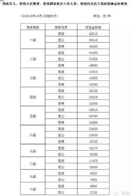 军人残疾等级评定标准每级领多少钱