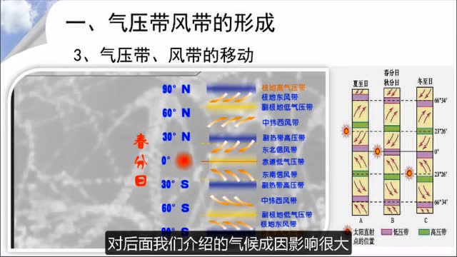 [图]气压带风带的形成