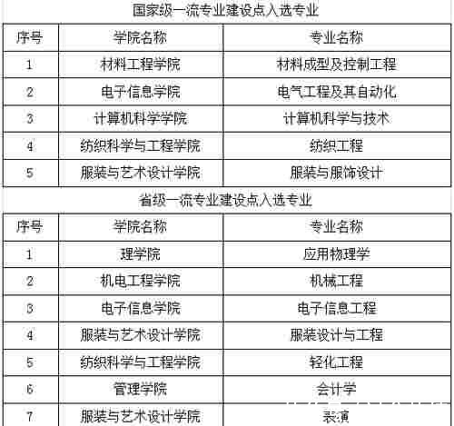教育部首批一流本科建设点