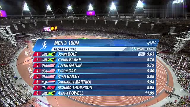 博尔特伦敦奥运会100米打破奥运纪录!9秒63斩获金牌!