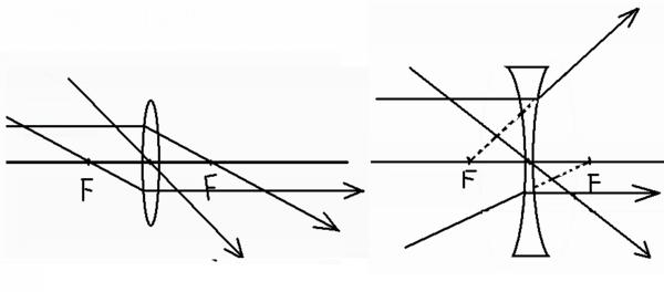 凹透镜和凸透镜的三条特殊光线怎么画图,讲解都要