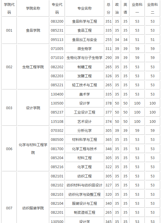 江南大学研究生的录取分数线高不高啊?