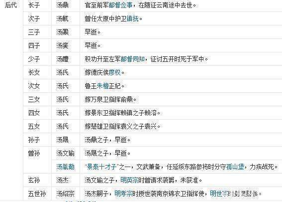 明朝唯一善终的开国功臣汤和,死后为何爵位被剥夺了?_360问答