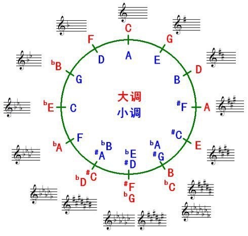 g大调在简谱中是什么调