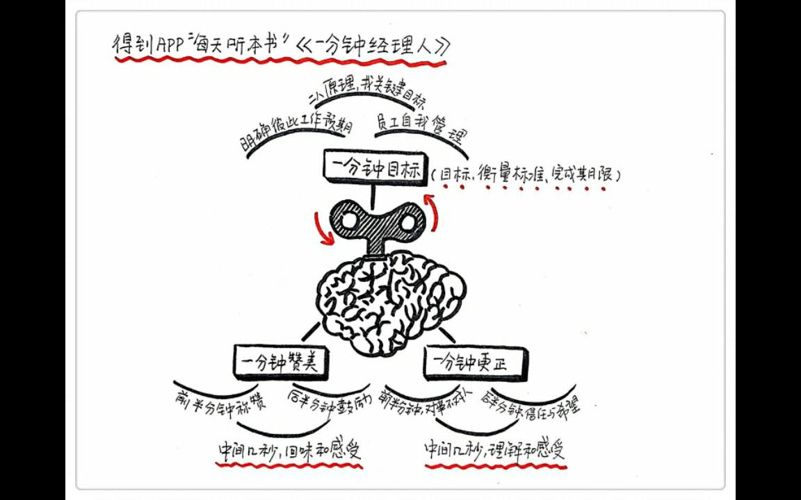 [图]《一分钟经理人》第天听本书2·20