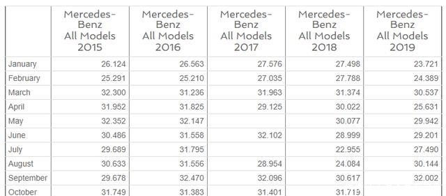 奔驰美国销量2019