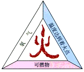 (1)右图是燃烧条件示意图: 请根据初中所学知识,写出燃烧的三个条件