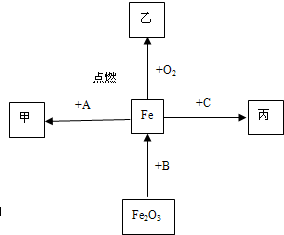 如图表示铁及其化合物之间的转化关系