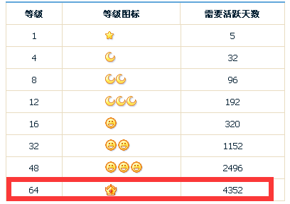 1,qq四个太阳以后在升级是一个皇冠的图标.