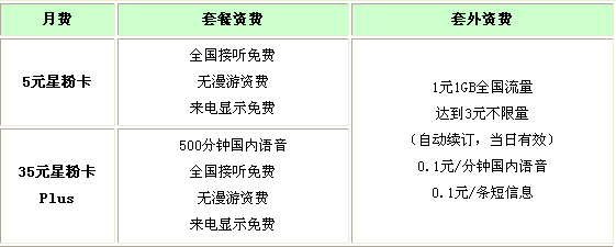 联通星粉卡图片