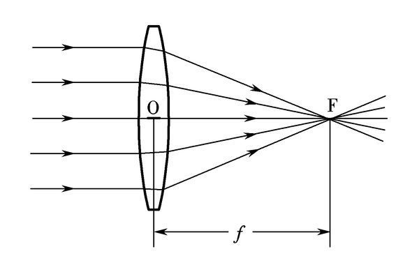 凸透镜对平行光的作用,请作图说明