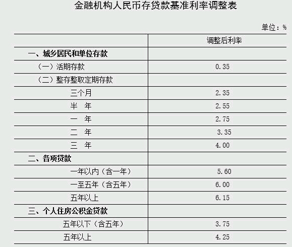 2015年最新银行存款贷款基准利率 公积金贷款利率是多少