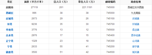 甘肃庆阳共有几个县多少个乡镇都是什么名字