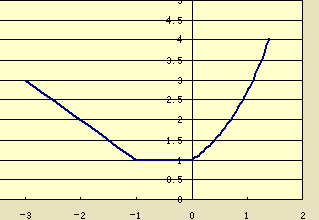 求f(x)=lim n趨於無窮 [1 abs(x)^n e^nx]開n次方的不可導點的個數?