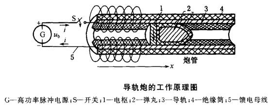 电磁炮发射原理