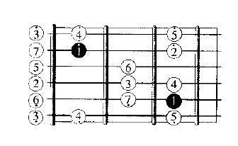 这张C大调的吉他音阶是什么意思?