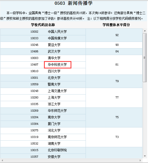 华中科技大学和北京邮电的传播学研究生哪个好