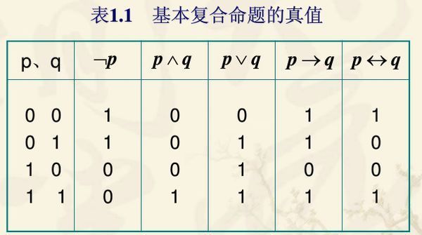 蕴涵式真值表图片