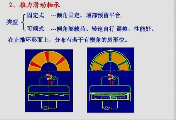 向心和推力動壓滑動軸承的結構型式是怎樣的