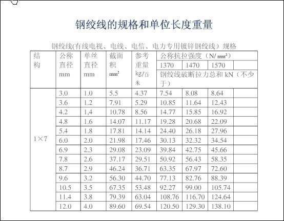 钢绞线的规格有哪些