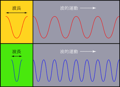 光的波长,频率,震辐具体是指什么,详细一点