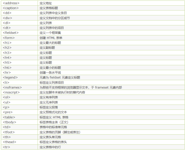 HTML中行内元素与块级元素的区别
