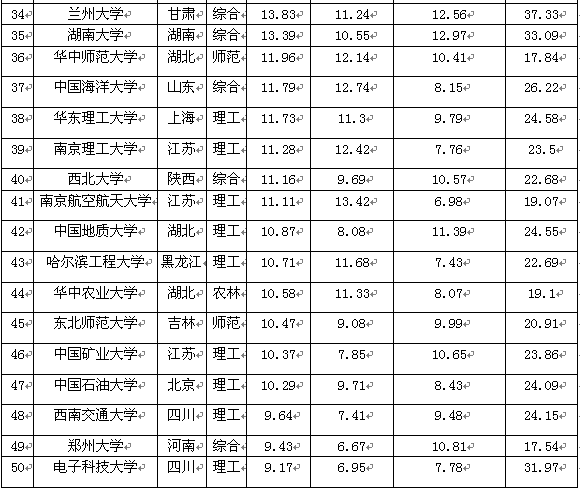 211综合性大学有哪几所