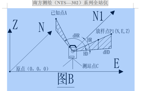 如何用全站仪用测回法测角?求具体点啊! 谢谢啊!