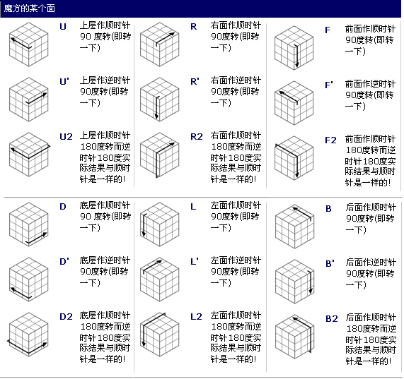 三階魔方公式中的小寫f是什麼意思?