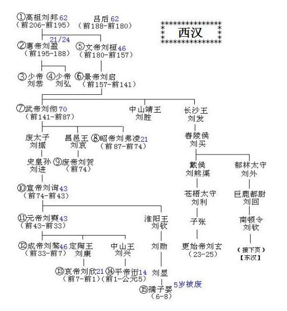 中国皇帝顺序表