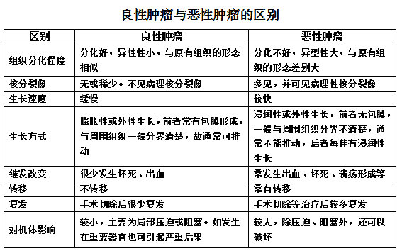良性肿瘤的与恶性肿瘤的区别