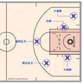 篮球赛中的五个位置的站位示意图