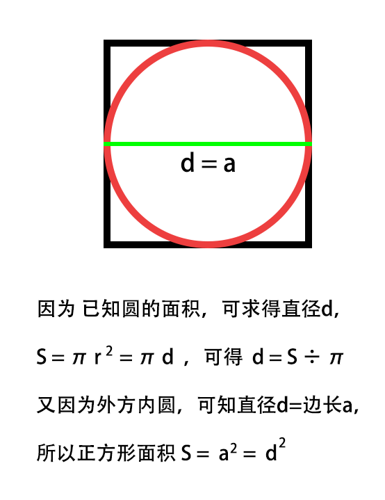 外方内圆中已知圆的面积,如何求正方形的面积 速求!