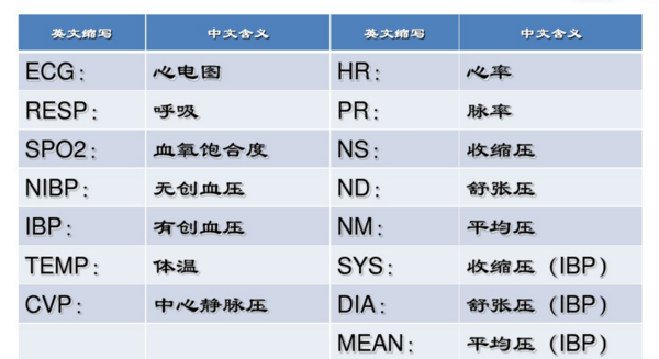 心电监护仪按钮式英文,各代表什么