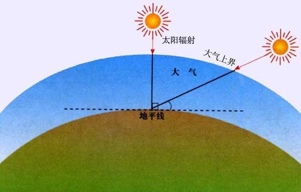 太阳直射现象图片