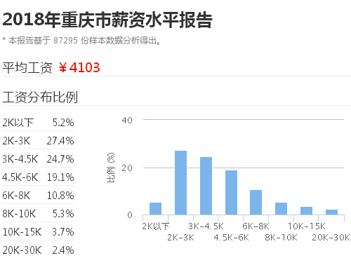2018重庆市文员工资一般多少