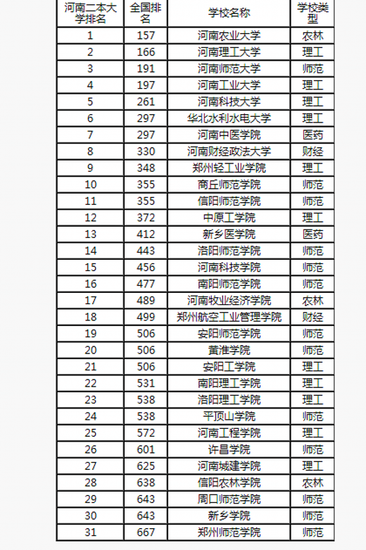安阳师范 南阳师范 新乡学院 南阳理工 哪个学校