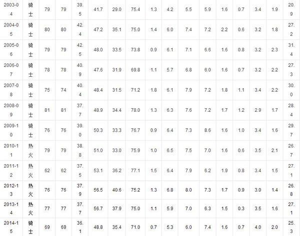 詹姆斯目前总分及各项数据是多少?