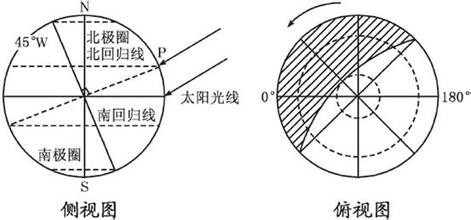 南北半球自转方向图图片