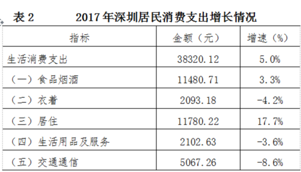 2017年深圳居民年人均可支配收入