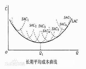 分析长期平均成本曲线的形成经济含义及作用