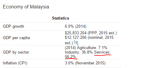 为什么马来西亚人均收入可以达到一万美元?