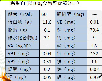 鸡蛋黄里到底含了什么营养成分