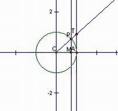 为什么正切线要规定从X轴的正方向与单位