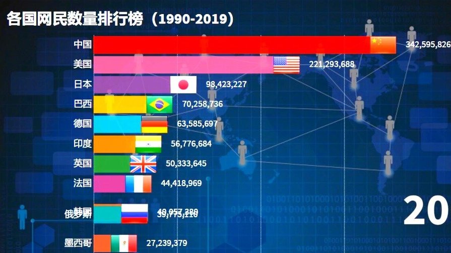 [图]【1990-2019年全球各国网民数量变化排行】第46次中国互联网络发展状况统计报告显示,