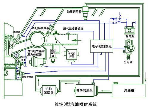 电控汽油喷射发动机中,采用流量方式计量进气量的系统是利用()