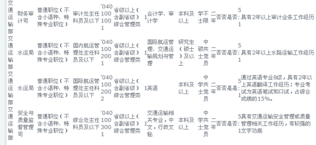 交通运输部的专业技术类公务员有哪些职位