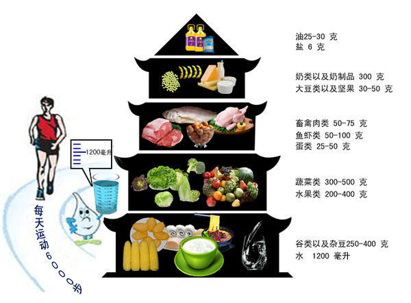 中国居民平衡膳食宝塔是什么样的?