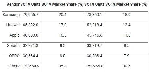 苹果华为与三星销量